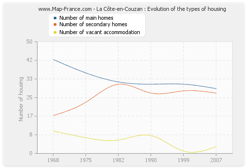 La Côte-en-Couzan : Evolution of the types of housing